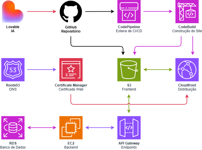 Arquitetura de uma plataforma completa com frontend gerado no Lovable e backend na AWS