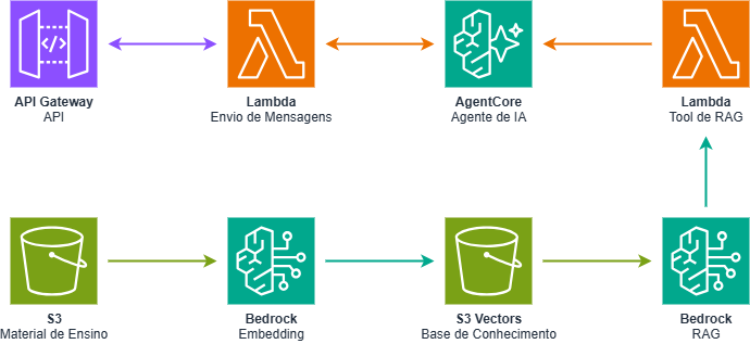 Arquitetura de IA Tutora para Educação na AWS