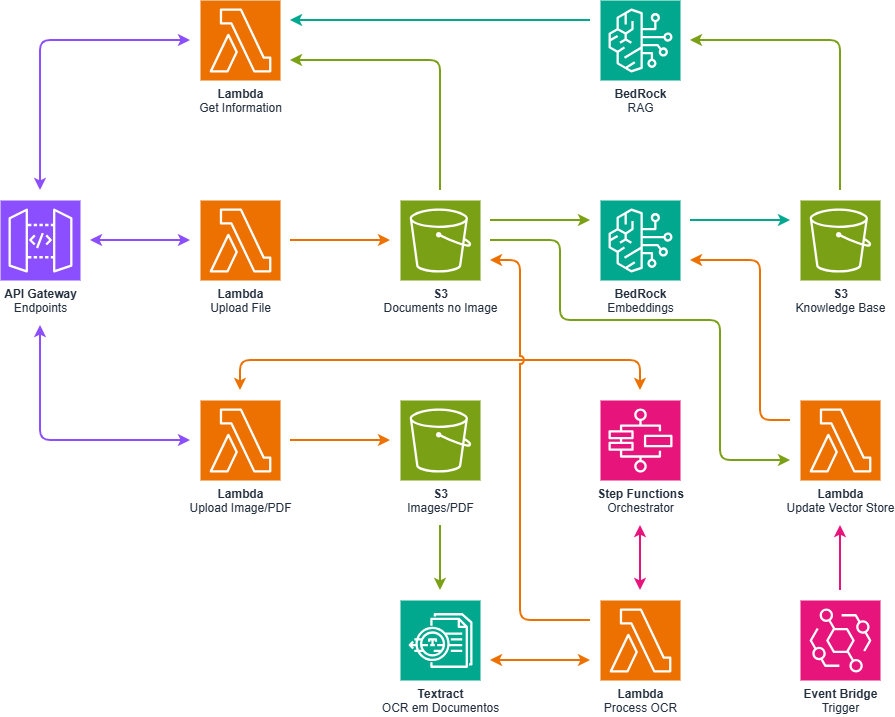 Processamento Inteligente de Documnentos na AWS