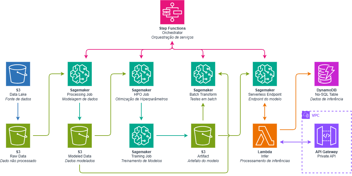 Pipeline de MLOps na AWS
