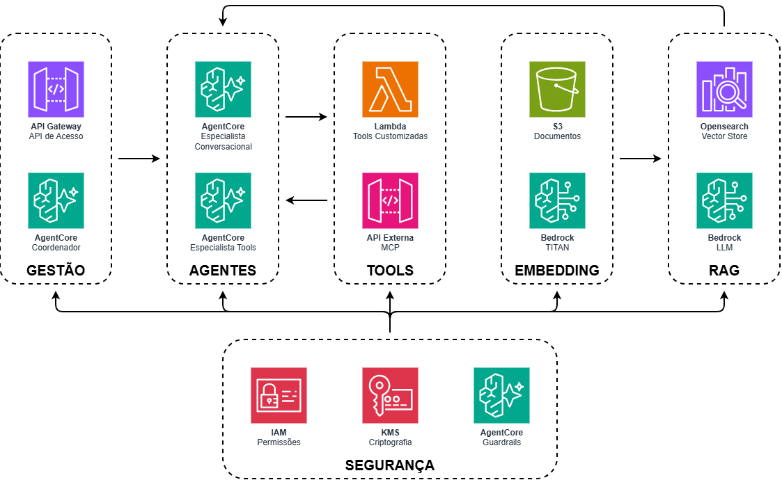 Arquitetura de Agentes de IA na AWS