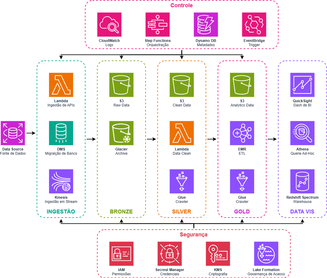 Arquitetura de Data Lake na AWS