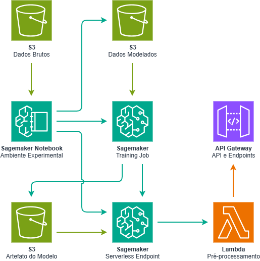 Arquitetura de Experimento de IA na AWS