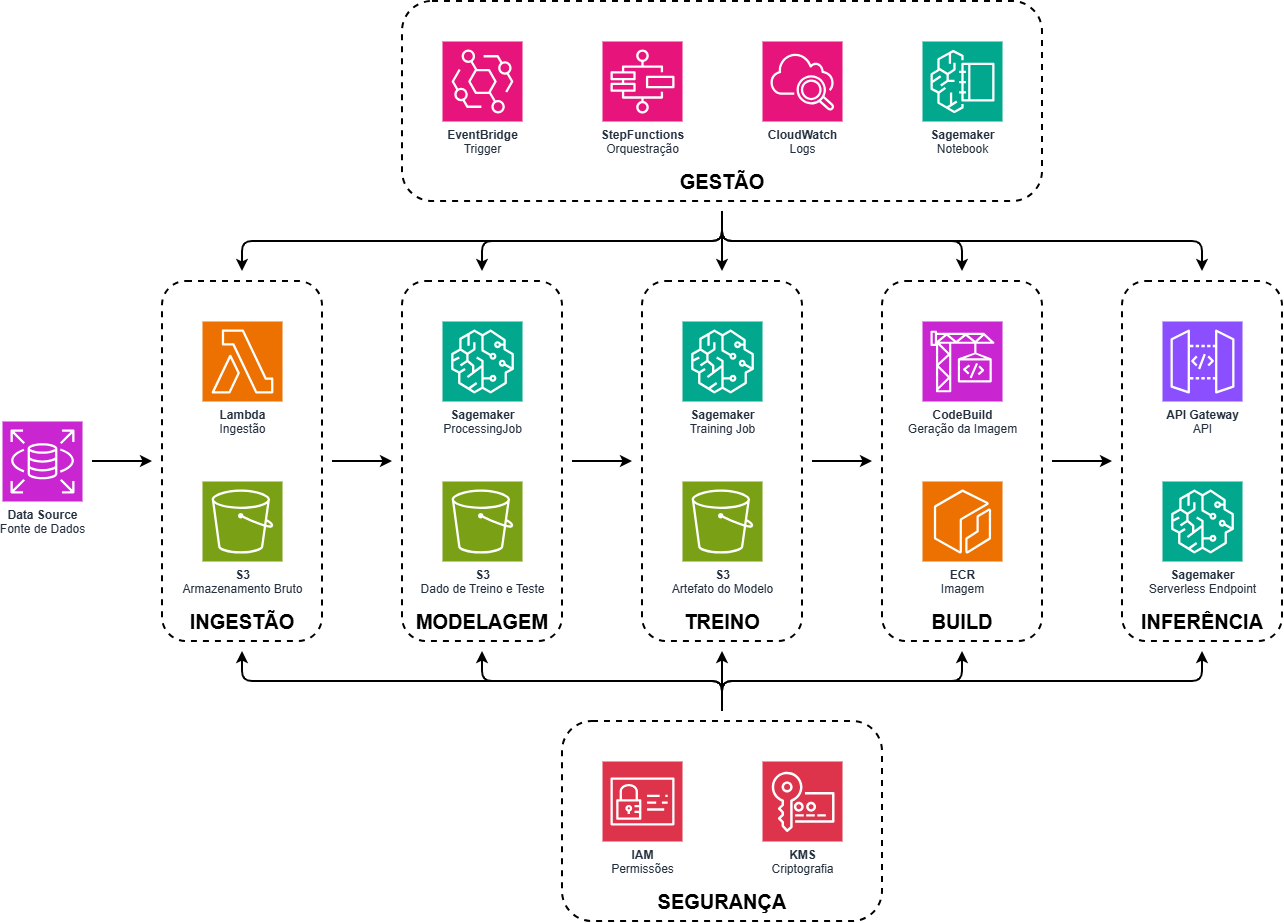 Arquitetura de Esteira de MLOps na AWS