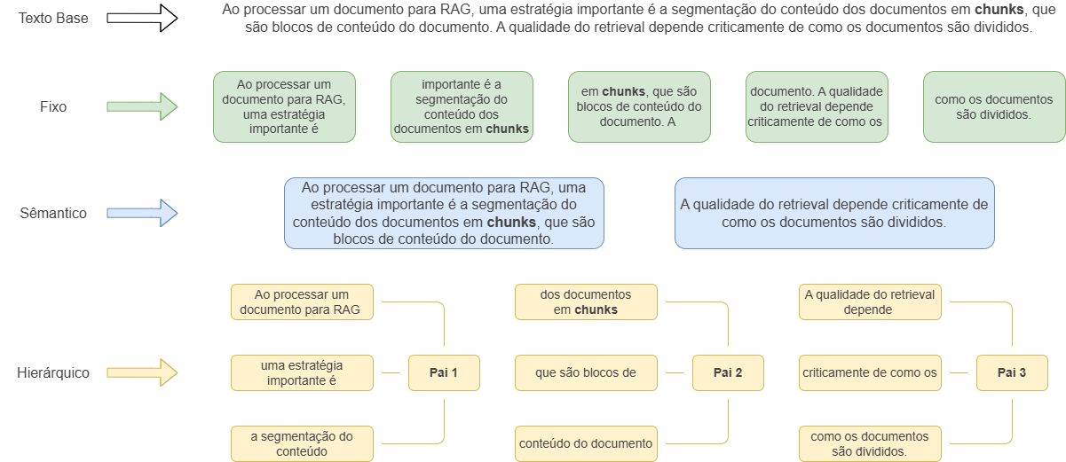 Comparativo das estratégias de chunking: fixo, semântico e hierárquico