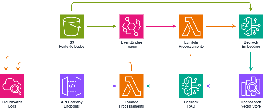 Diagrama dos pipelines de ingestão e inferência de um sistema RAG na AWS