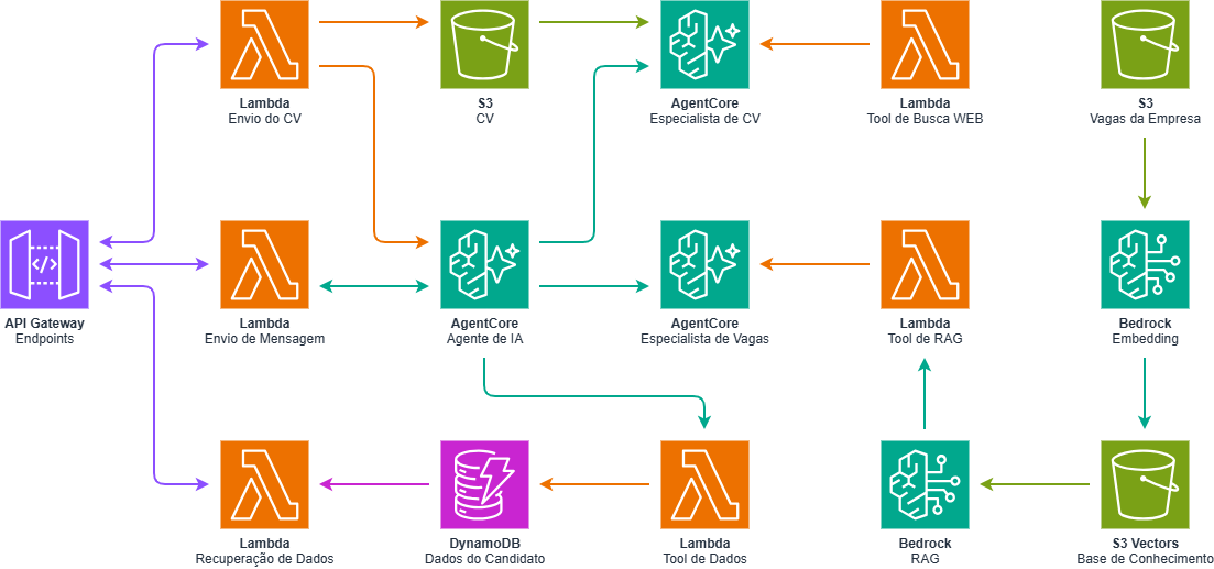 Arquitetura de Recrutamento Inteligente na AWS