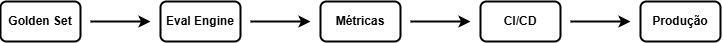 Pipeline de testes de IA generativa