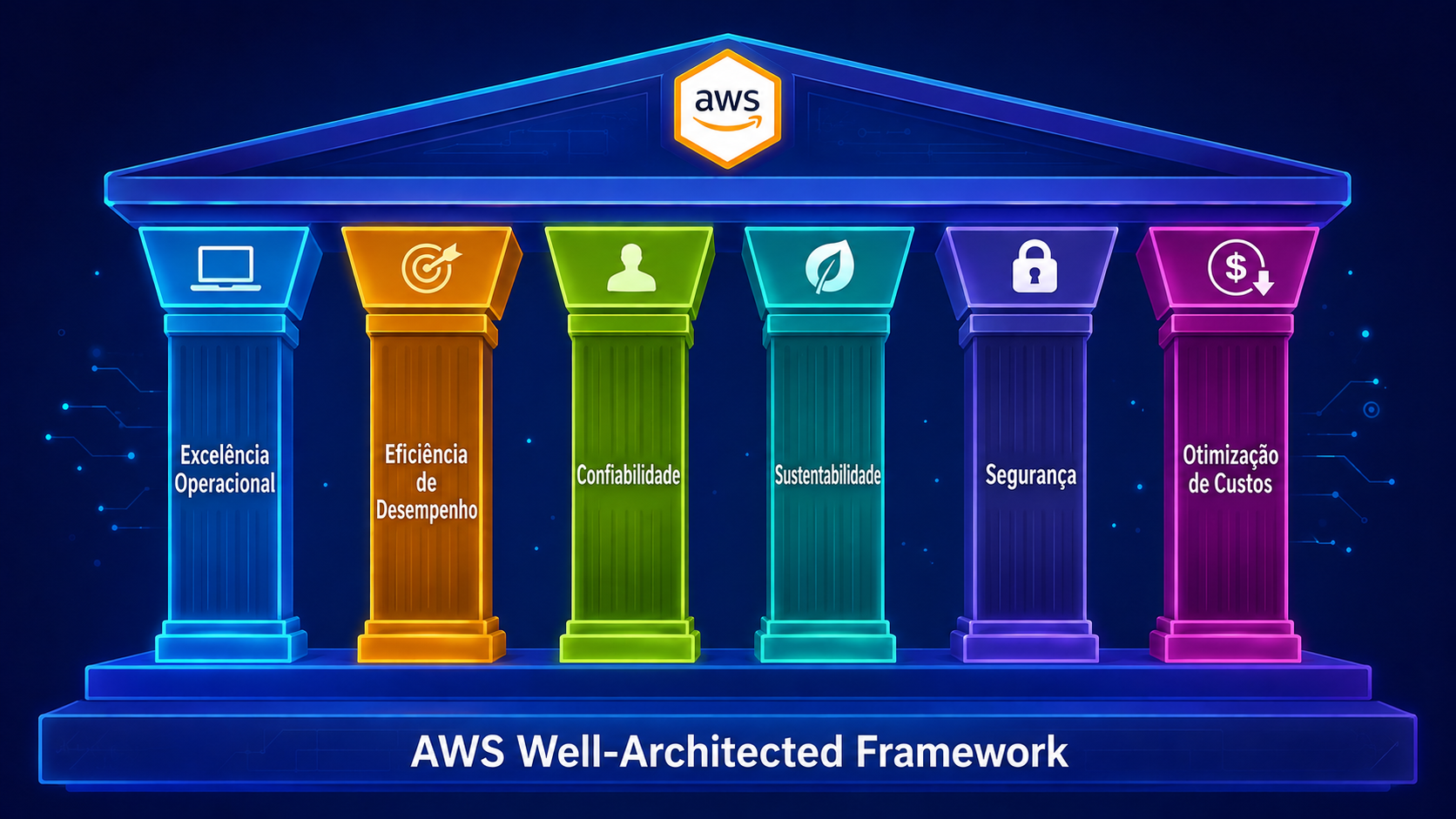 Os 6 pilares do AWS Well-Architected Framework